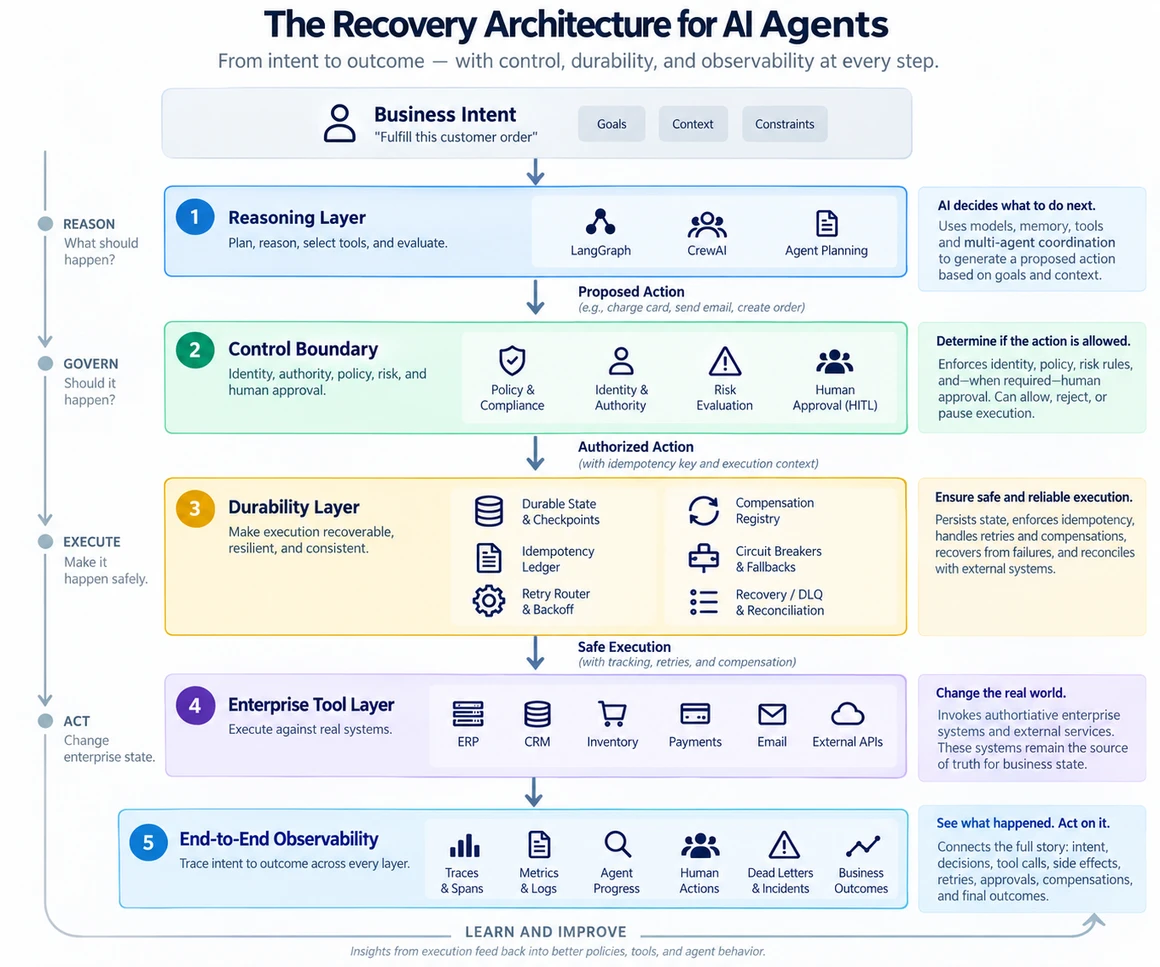 The Recovery Architecture for AI Agents: business intent flows into a reasoning layer (LangGraph, CrewAI, agent planning) that proposes an action; a control boundary (policy and compliance, identity and authority, risk evaluation, human approval/HITL) allows, rejects, or pauses it; an authorized action enters a durability layer (durable state and checkpoints, idempotency ledger, retry router and backoff, compensation registry, circuit breakers and fallbacks, recovery/DLQ and reconciliation) that produces safe execution against an enterprise tool layer (ERP, CRM, inventory, payments, email, external APIs); end-to-end observability traces intent through decisions, tool calls, side effects, retries, approvals, compensation and business outcomes, feeding a learn-and-improve loop back to the top