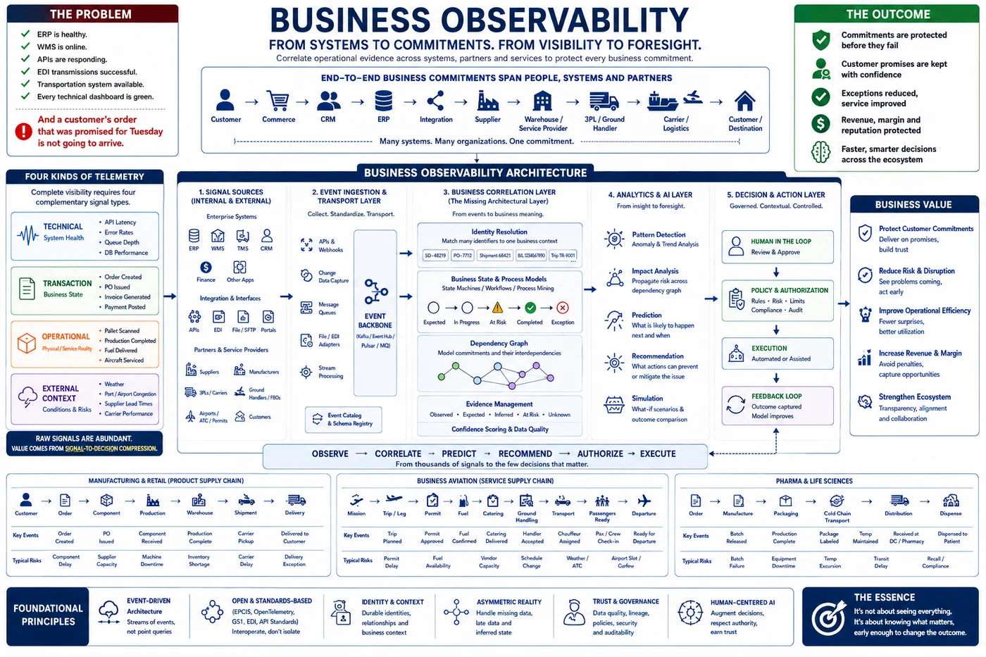 Business Observability reference diagram: the problem of a green technical dashboard hiding a broken customer commitment; an end-to-end chain from customer through commerce, CRM, ERP, integration, supplier, warehouse, 3PL and carrier to the customer; four kinds of telemetry (technical, transaction, operational, external context); a five-layer business observability architecture running signal sources through event ingestion, a business correlation layer with identity resolution, business state models and a dependency graph, an analytics and AI layer, and a governed decision and action layer; the Observe, Correlate, Predict, Recommend, Authorize, Execute flow; and the same pattern applied to manufacturing and retail, business aviation, and pharma and life sciences supply chains